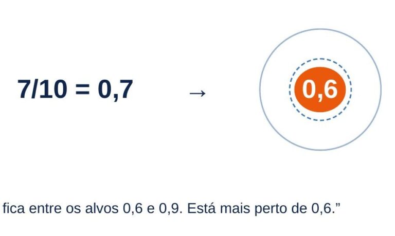 Demonstração do jogo Acerte o Alvo Decimal: conversão de fração para decimal e alvo na reta numérica