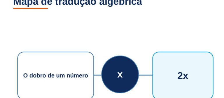 Cartões de expressões algébricas recortados sobre um mapa de tradução, atividade Mapa de Tradução Algébrica