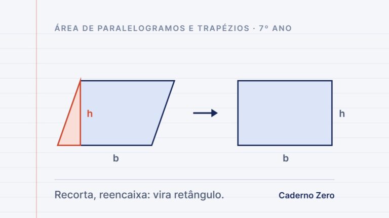 Um paralelogramo com um corte vertical na ponta esquerda e, ao lado, o retângulo formado ao reencaixar o triângulo — mesma base b e mesma altura h.