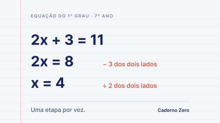 Página de caderno com a equação 2x + 3 = 11 resolvida em três linhas: subtrair 3 dos dois lados e depois dividir por 2, chegando a x = 4.